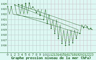 Courbe de la pression atmosphrique pour Vitoria