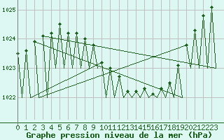 Courbe de la pression atmosphrique pour Gallivare