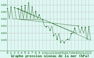 Courbe de la pression atmosphrique pour Grenchen