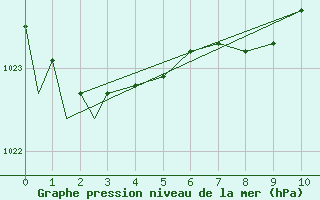 Courbe de la pression atmosphrique pour Kelowna Airport