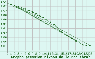 Courbe de la pression atmosphrique pour Stockholm / Bromma