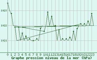 Courbe de la pression atmosphrique pour La Coruna / Alvedro