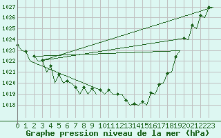 Courbe de la pression atmosphrique pour Stornoway