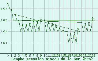 Courbe de la pression atmosphrique pour Groningen Airport Eelde