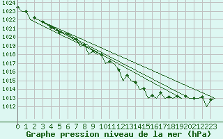 Courbe de la pression atmosphrique pour Marham