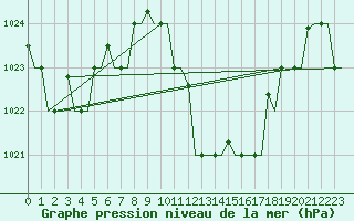 Courbe de la pression atmosphrique pour Tunis-Carthage