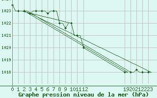 Courbe de la pression atmosphrique pour Bergamo / Orio Al Serio