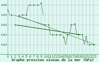 Courbe de la pression atmosphrique pour Cairo Airport
