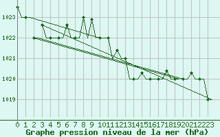 Courbe de la pression atmosphrique pour Olbia / Costa Smeralda