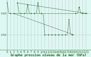 Courbe de la pression atmosphrique pour Kerkyra Airport