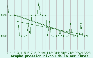 Courbe de la pression atmosphrique pour Kerkyra Airport