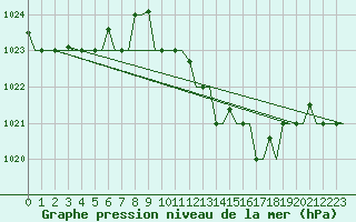 Courbe de la pression atmosphrique pour Gnes (It)