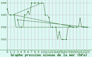 Courbe de la pression atmosphrique pour Thessaloniki Airport