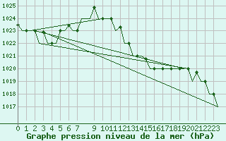 Courbe de la pression atmosphrique pour Annaba