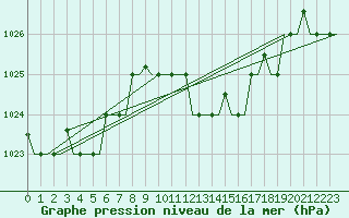 Courbe de la pression atmosphrique pour Gnes (It)