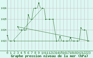Courbe de la pression atmosphrique pour Kerkyra Airport