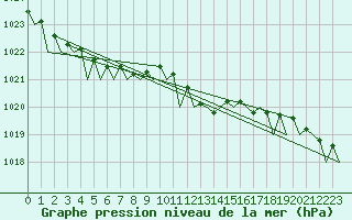 Courbe de la pression atmosphrique pour Schaffen (Be)