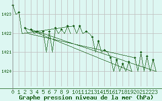 Courbe de la pression atmosphrique pour Culdrose