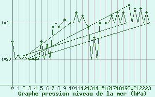 Courbe de la pression atmosphrique pour Oostende (Be)