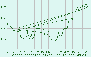 Courbe de la pression atmosphrique pour San Sebastian (Esp)