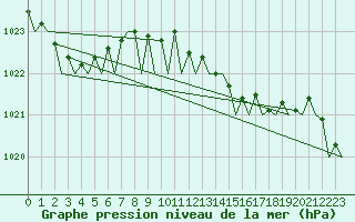 Courbe de la pression atmosphrique pour Asturias / Aviles