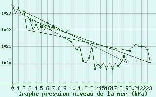 Courbe de la pression atmosphrique pour Logrono (Esp)