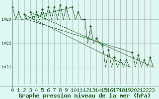 Courbe de la pression atmosphrique pour Rotterdam Airport Zestienhoven