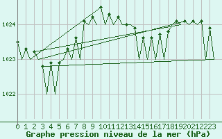 Courbe de la pression atmosphrique pour Amsterdam Airport Schiphol