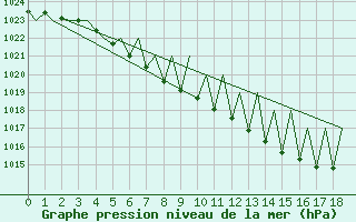 Courbe de la pression atmosphrique pour Kiruna Airport