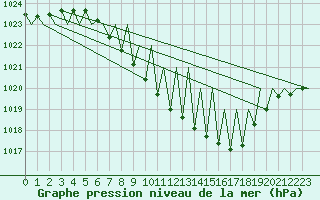 Courbe de la pression atmosphrique pour Grenchen