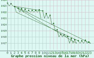 Courbe de la pression atmosphrique pour Le Goeree