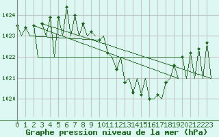 Courbe de la pression atmosphrique pour Genve (Sw)