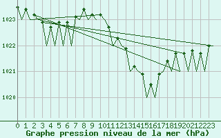 Courbe de la pression atmosphrique pour Eindhoven (PB)