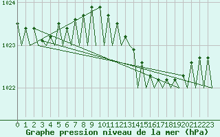 Courbe de la pression atmosphrique pour Rotterdam Airport Zestienhoven