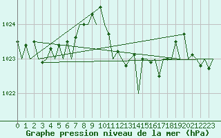 Courbe de la pression atmosphrique pour Asturias / Aviles