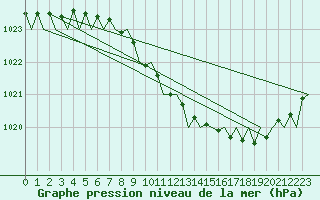 Courbe de la pression atmosphrique pour Noervenich