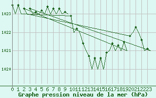 Courbe de la pression atmosphrique pour Bilbao (Esp)