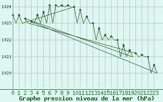 Courbe de la pression atmosphrique pour Wittmundhaven
