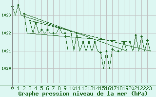 Courbe de la pression atmosphrique pour Kristiansand / Kjevik