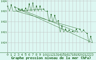 Courbe de la pression atmosphrique pour Wunstorf