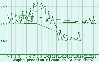 Courbe de la pression atmosphrique pour Holzdorf