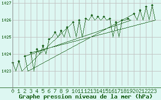 Courbe de la pression atmosphrique pour Oulu
