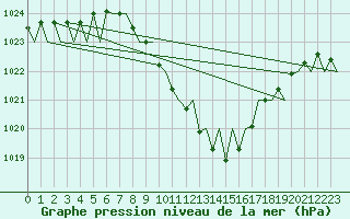 Courbe de la pression atmosphrique pour Lugano (Sw)