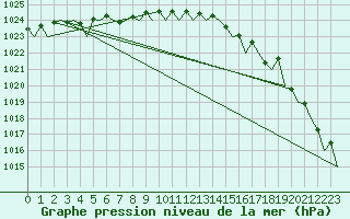 Courbe de la pression atmosphrique pour Islay