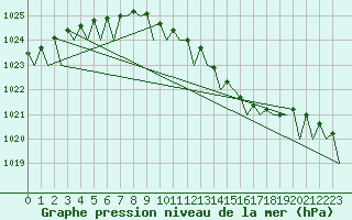 Courbe de la pression atmosphrique pour Bueckeburg