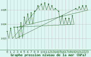 Courbe de la pression atmosphrique pour Satenas