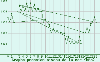 Courbe de la pression atmosphrique pour Kristiansand / Kjevik