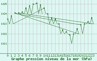 Courbe de la pression atmosphrique pour Groningen Airport Eelde