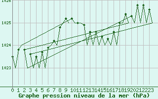 Courbe de la pression atmosphrique pour Farnborough