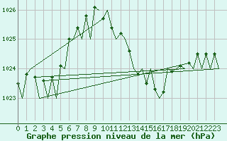Courbe de la pression atmosphrique pour Zaragoza / Aeropuerto